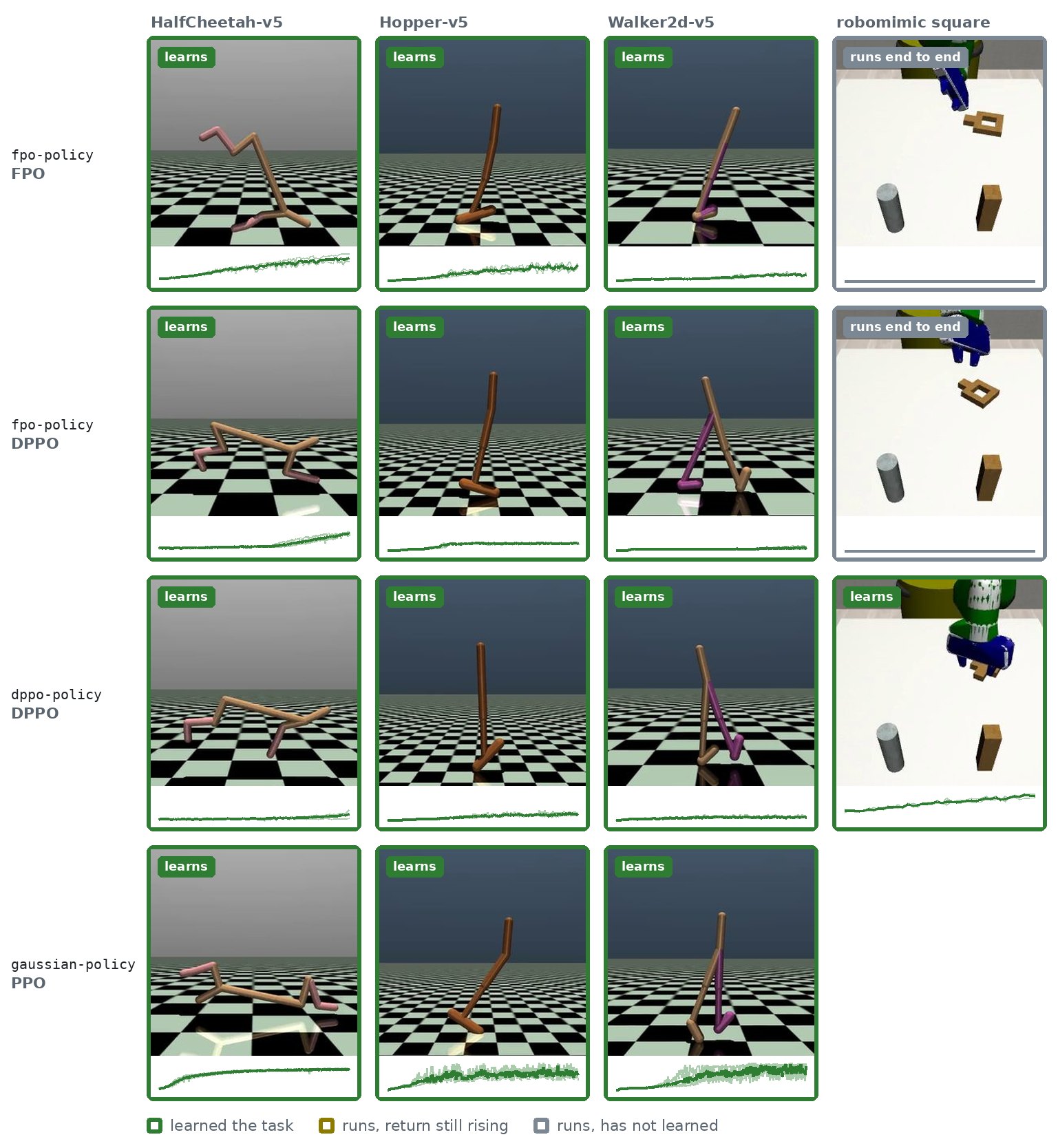 Fifteen cells, four policy-algorithm pairs on HalfCheetah, Hopper, Walker2d and robomimic square, each with a frame from its trained policy, a training curve and a status. All four pairs learn the three MuJoCo tasks. On square, dppo-policy with DPPO learns, the two fpo-policy pairs run end to end, and the Gaussian policy with PPO was not run.